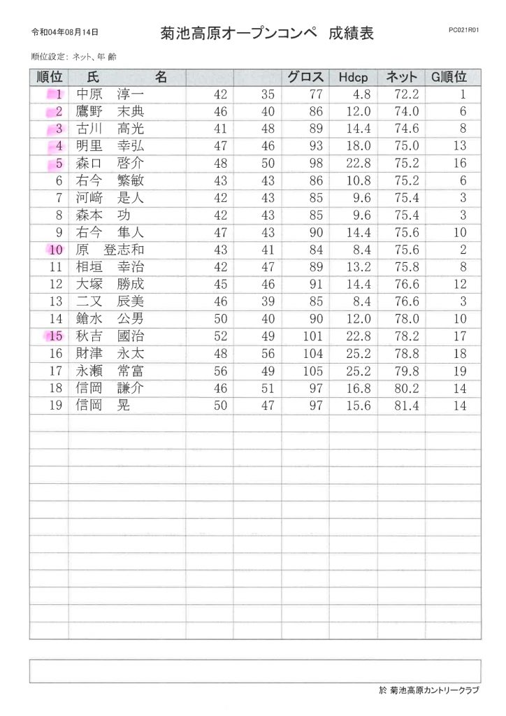 2022年8月14日開催菊池高原カントリークラブオープンコンペ成績表