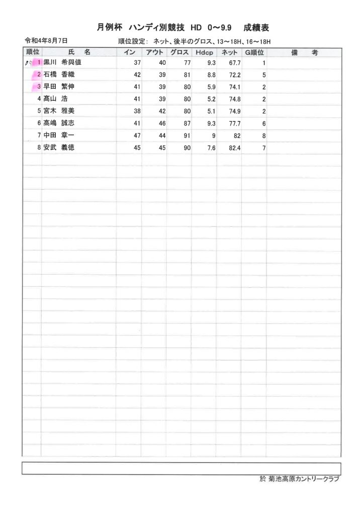 菊地高原カントリークラブ月例杯BHD０~9,9成績表