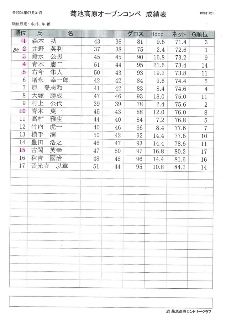 2022年7月31日菊地高原カントリークラブオープンコンペ成績表