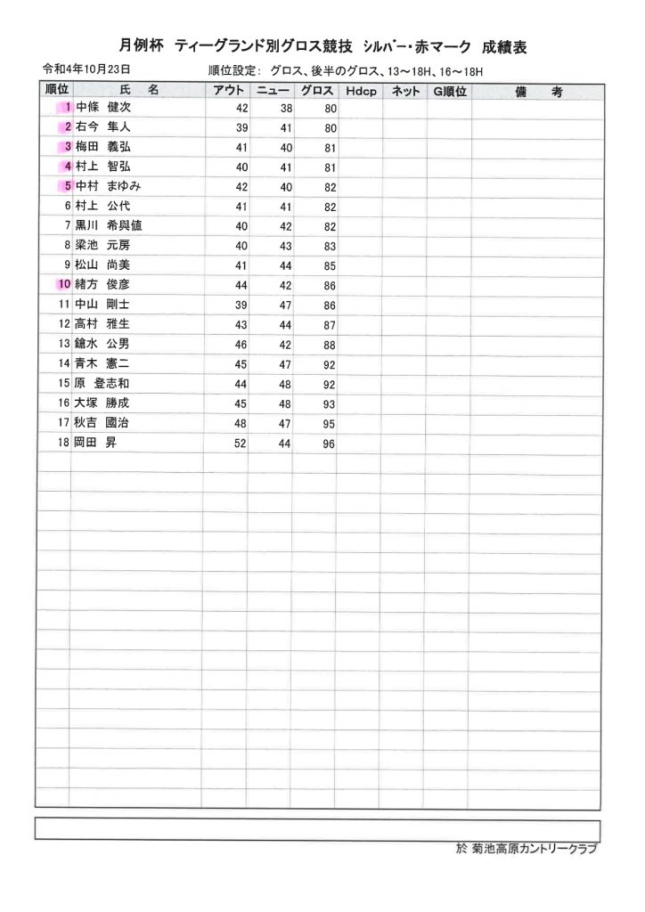 2022年10月23日菊池高原カントリークラブティーグランド別グロス競技。赤マーク成績表
