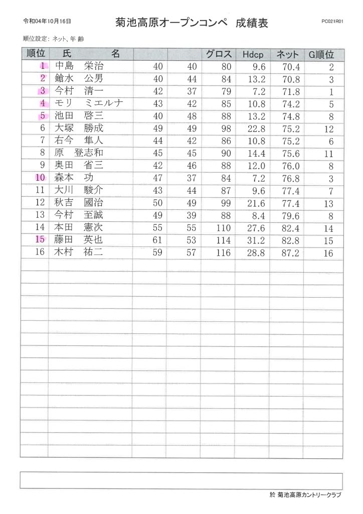 2022年10月16日菊池高原カントリークラブオープンコンペ成績表