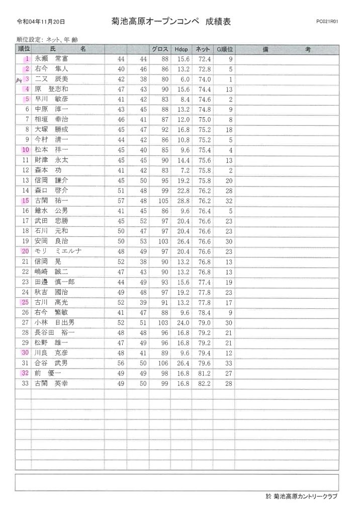 2022年11月20日菊池高原カントリークラブオープンコンペ成績表