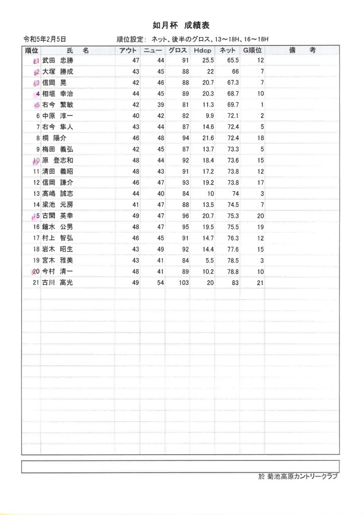 2023年2月5日菊池高原カントリークラブ如月杯成績表