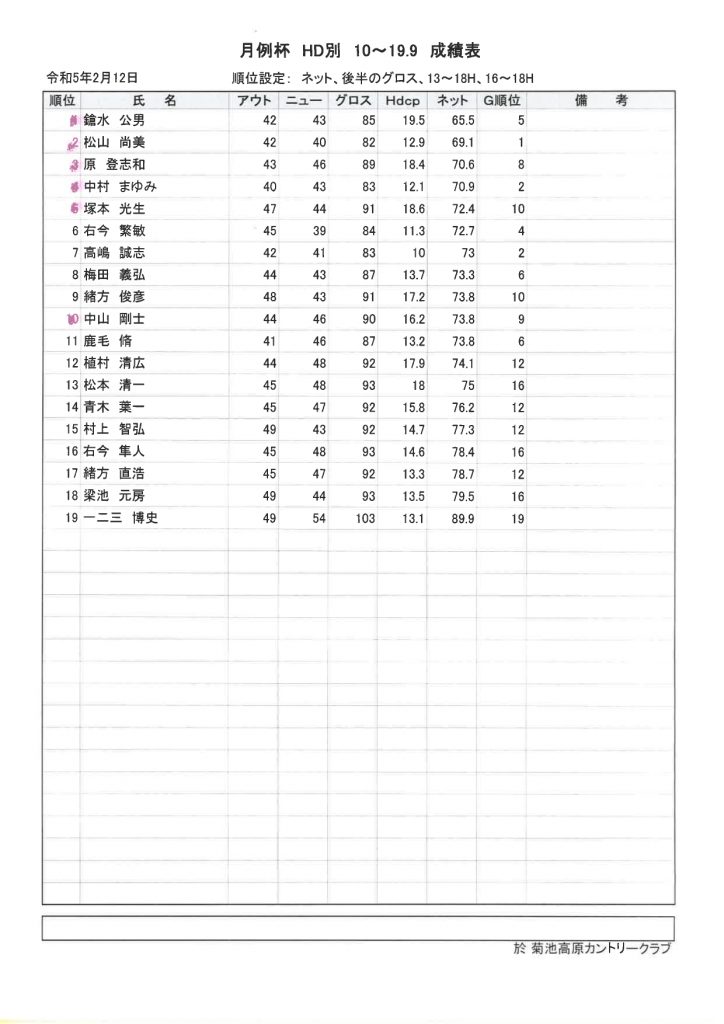 2023年2月12日菊池高原カントリークラブ月例杯B HD10～19.9成績表