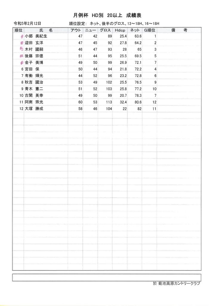 2023年2月12日菊池高原カントリークラブ月例杯B HD20以上成績表