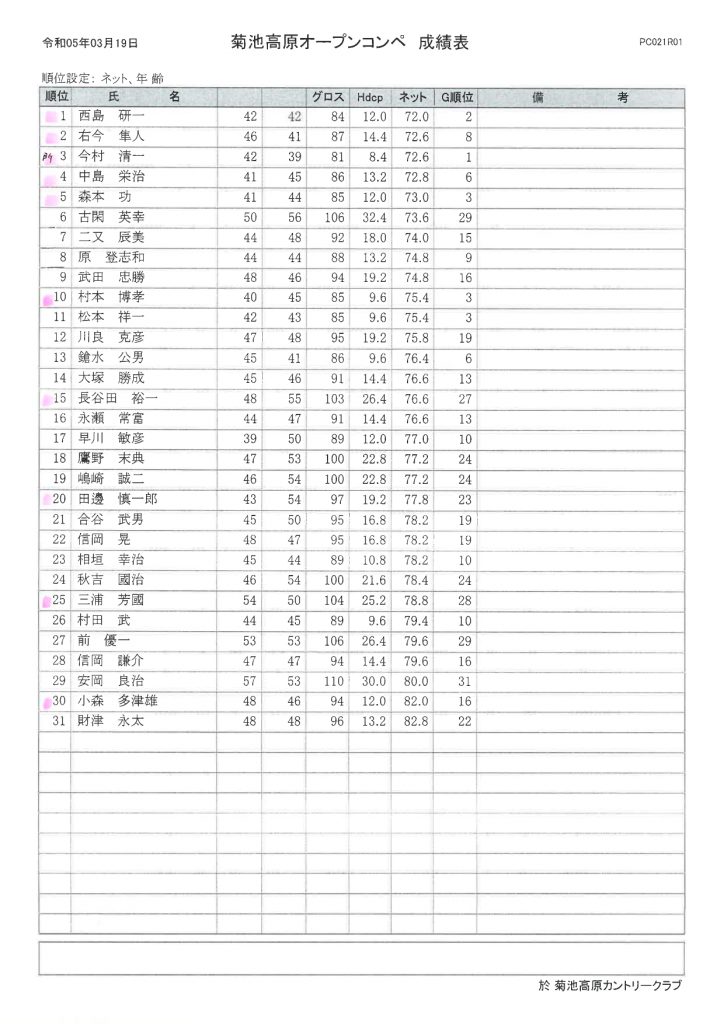 2023年３月19日菊池高原カントリークラブオープンコンペ成績表
