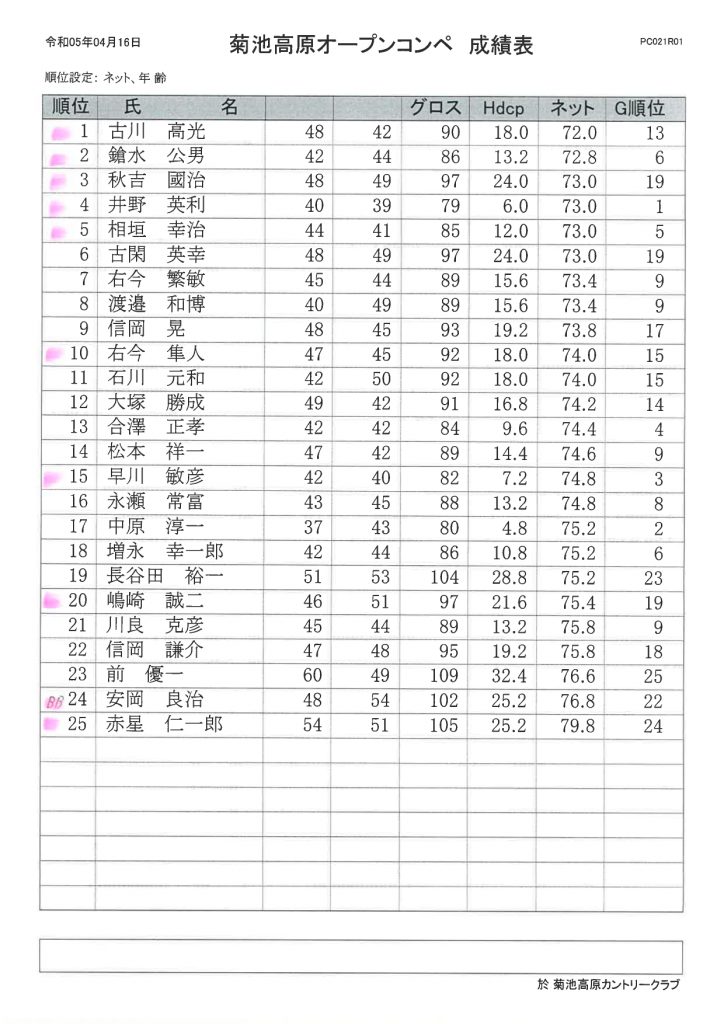 2023年4月16日菊池高原カントリークラブオープンコンペ成績表