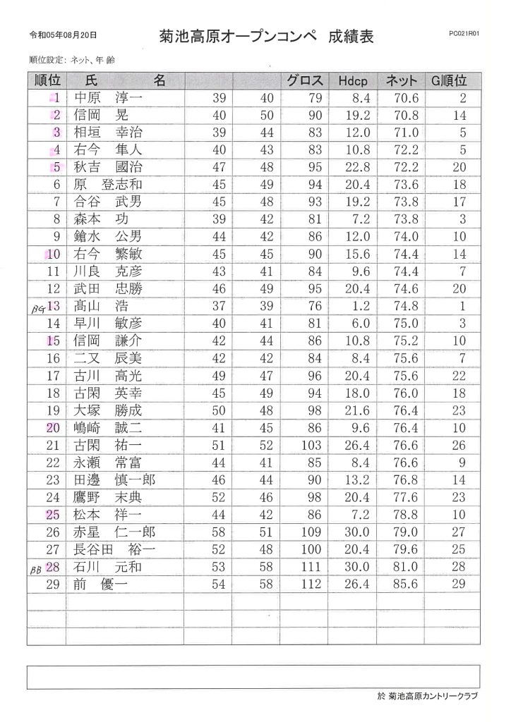 2023年８月２０日開催菊池高原カントリークラブオープンコンペ成績表