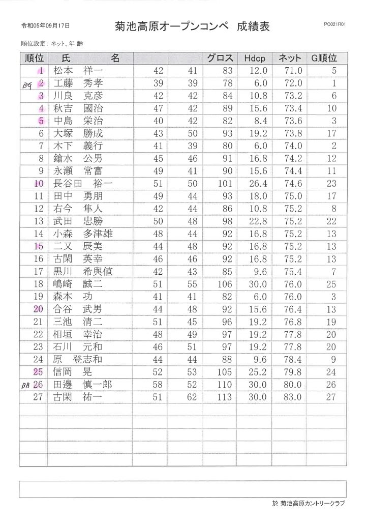 2023年9月17日開催菊地高原カントリークラブオープンコンペ成績表