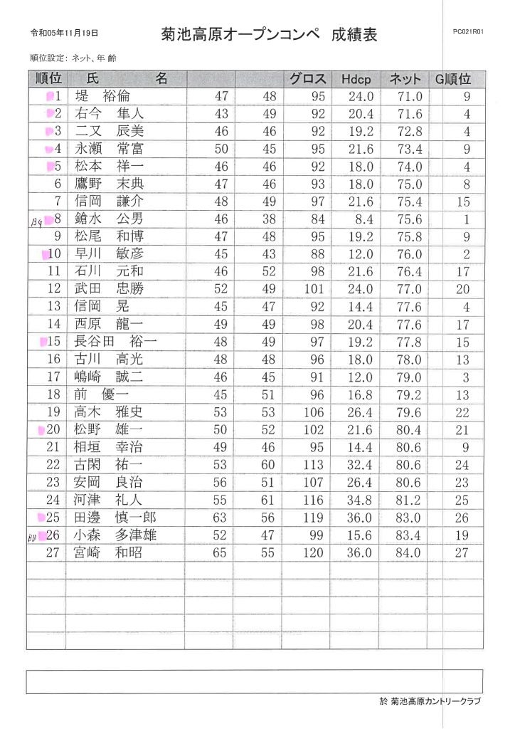 2023年11月19日菊池高原オープンコンペ成績表