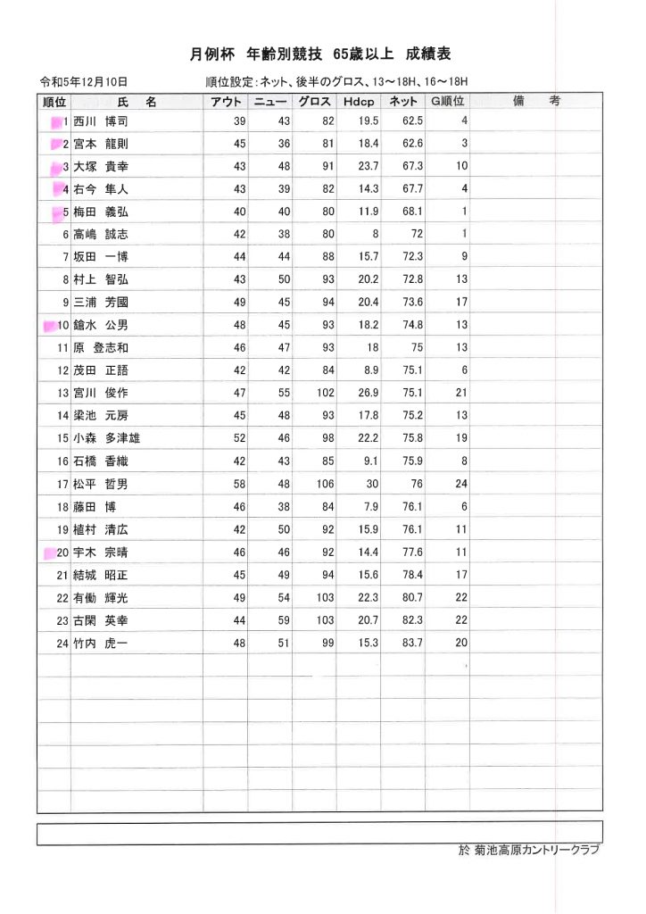 2023年12月10日菊池高原カントリークラブ月例杯C65歳以上成績表