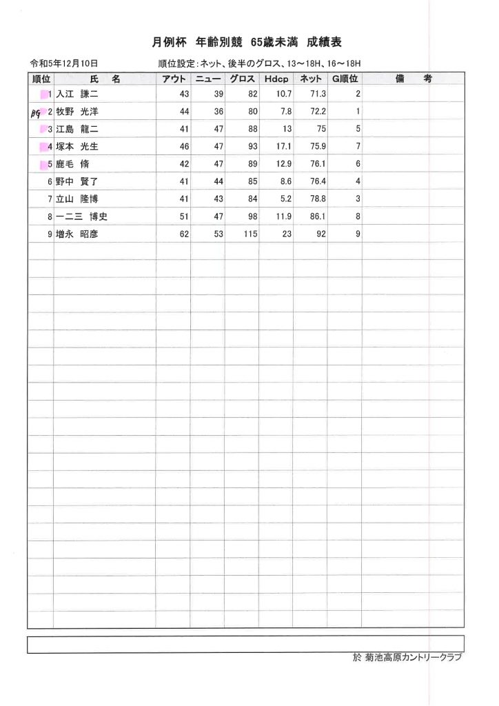 2023年12月10日菊池高原カントリークラブ月例杯C65歳未満成績表