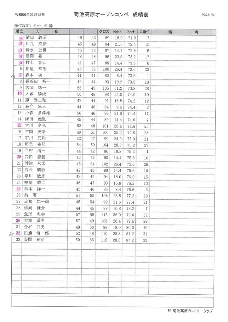 2024年2月18日開催菊地高原カントリークラブオープンコンペ成績表